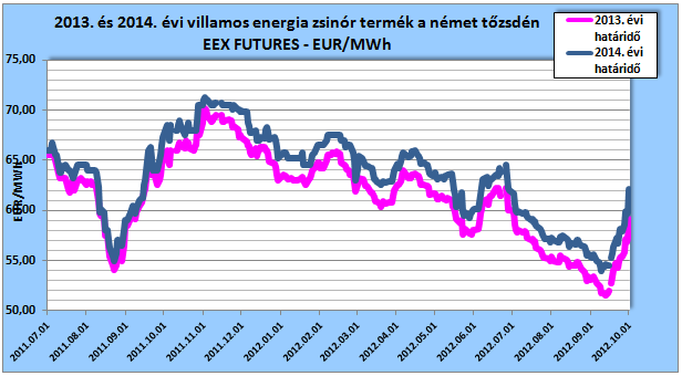 2013. és 2014. évi határidős zsinórtermék (base load) jegyzési árak a magyar és német tőzsdén