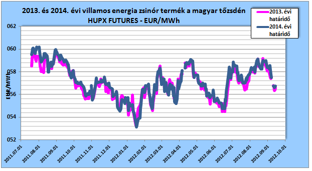 2013. és 2014. évi határidős zsinórtermék (base load) jegyzési árak a magyar és német tőzsdén