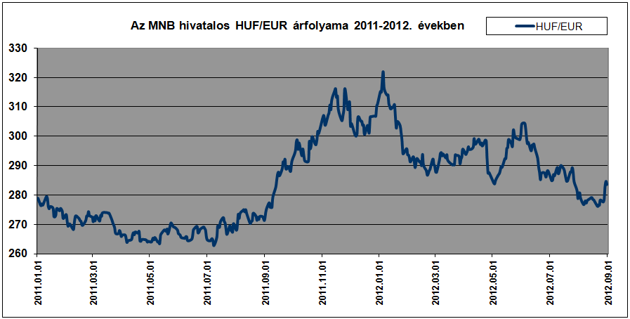 A Magyar Nemzeti Bank (MNB) hivatalos HUF/EUR árfolyama