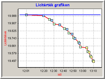 Az internetes aukció lebonyolítása  Jelentős árcsökkenés – 22,90%