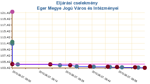 Eljárási cselekmény - Eger Megye Jogú Város és Intézményei