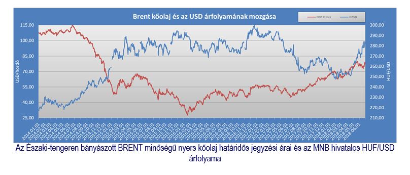 olaj hordónkénti ára 2018