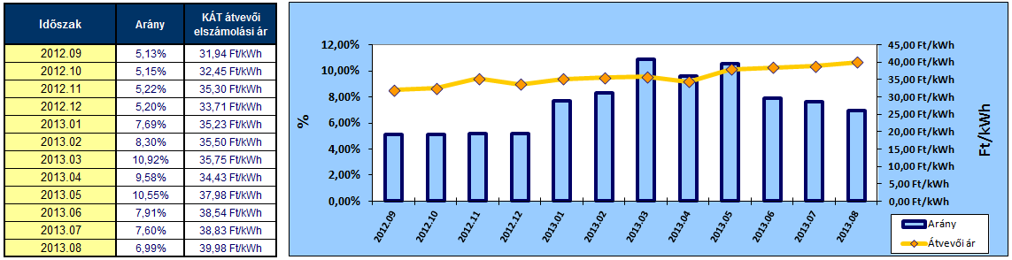 A kötelező átvétel alá eső villamos energia (KÁT) részarányának és átvevői elszámolási árának havi szintű alakulása egy évre visszamenőleg (%, Ft/kWh)