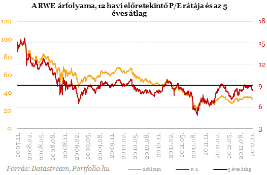 RWE: felemás jelentés, javuló várakozások