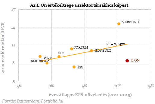 Romló profitkilátások az E.On-nál - Zuhannak a részvények