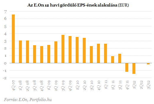 Romló profitkilátások az E.On-nál - Zuhannak a részvények