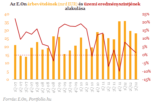 Romló profitkilátások az E.On-nál - Zuhannak a részvények