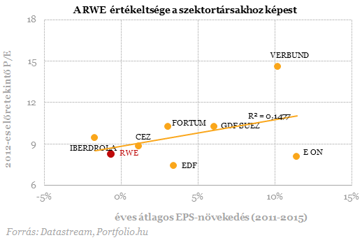 RWE: felemás jelentés, javuló várakozások