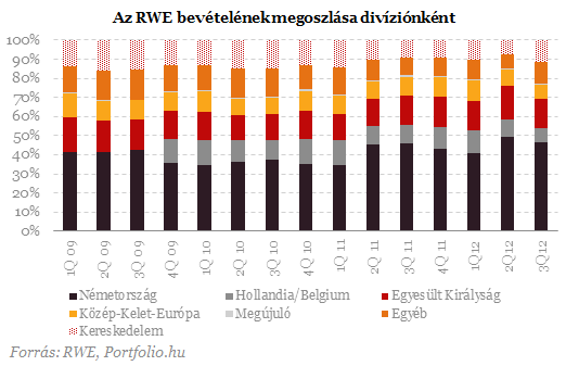 RWE: felemás jelentés, javuló várakozások