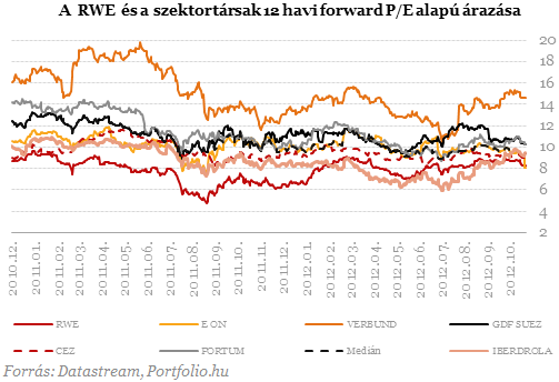 RWE: felemás jelentés, javuló várakozások