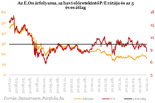 Romló profitkilátások az E.On-nál - Zuhannak a részvények