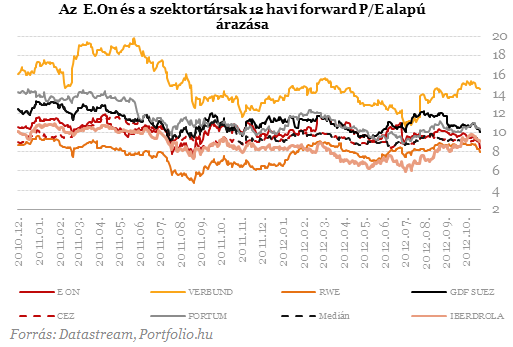 Romló profitkilátások az E.On-nál - Zuhannak a részvények