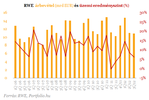 RWE: felemás jelentés, javuló várakozások