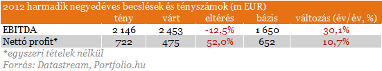 Romló profitkilátások az E.On-nál - Zuhannak a részvények