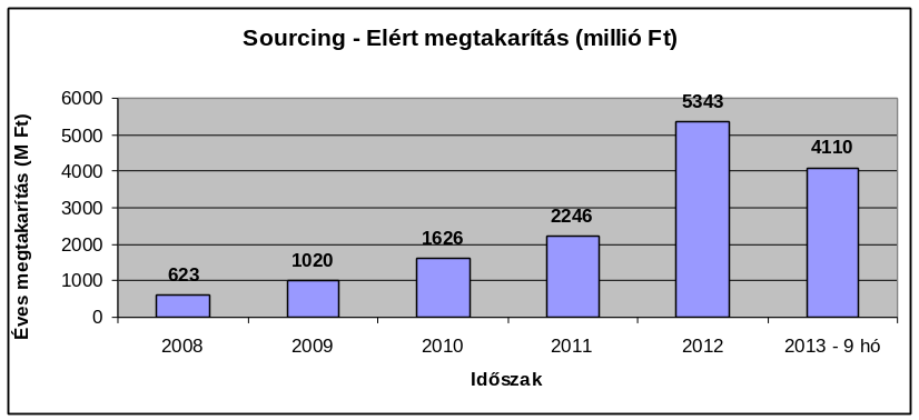 Túlszárnyaltuk a 15 milliárd forintos megtakarítást