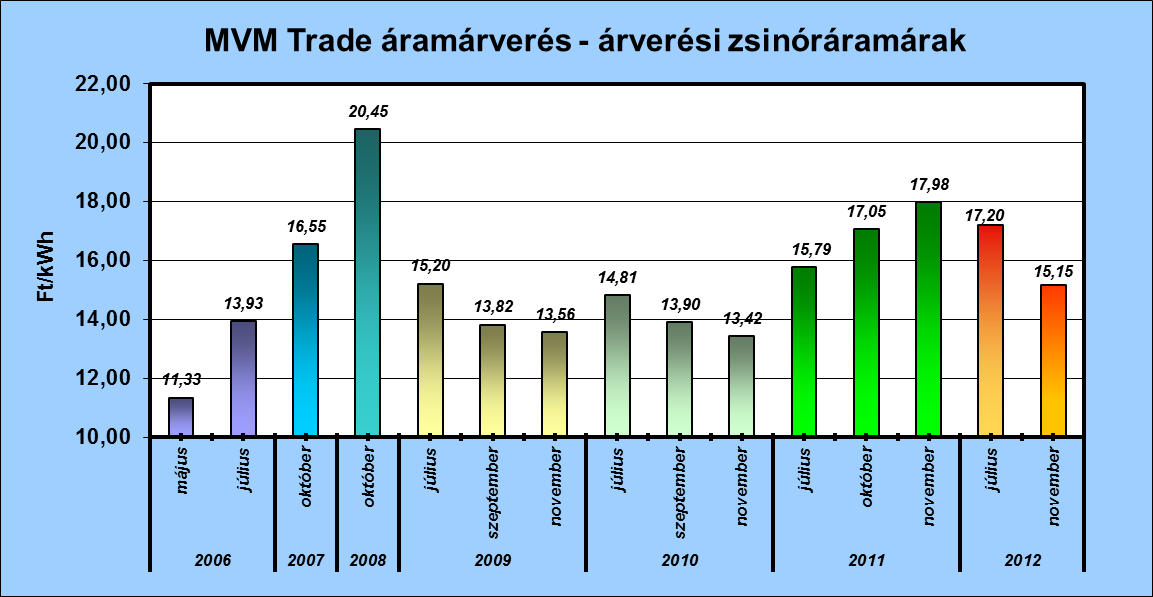 Az MVM Partner Zrt. által lefolytatott villamos energia aukciókon a következő évi határidős zsinór termék ára