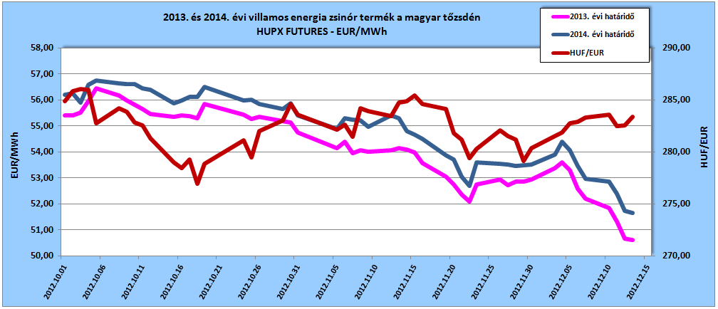 2013. és 2014. évi villamos energia zsinór termék a magyar tőzsdén és az MNB hivatalos HUF/EUR árfolyama