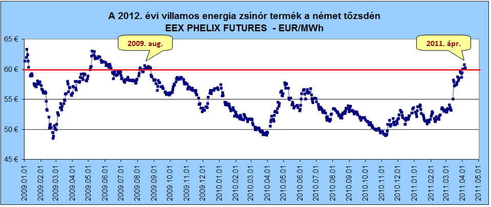 2012. évre vonatkozó határidős villamos energia árak a német tőzsdén, forrás: www.eex.com