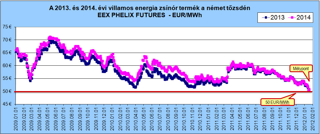 2013. és 2014. évi villamos energia zsinórtermék határidős árai a lipcsei tőzsdén, forrás: www.eex.com