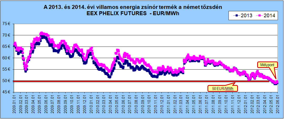 2013. és 2014. évi villamos energia zsinórtermék határidős árai a lipcsei tőzsdén, forrás: www.eex.com