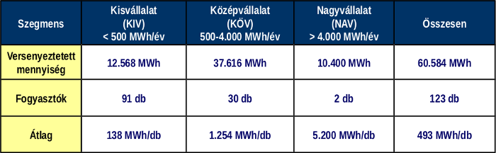 Az egyes fogyasztói szegmensek számára a Sourcing Hungary Kft. által 2013. harmadik negyedévben (Q3) szervezett villamos energia tenderek volumen adatai
