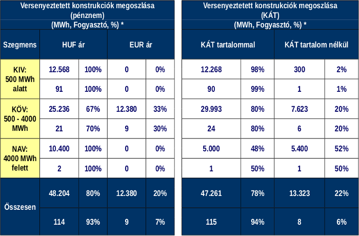 Az egyes fogyasztói szegmensek számára a Sourcing Hungary Kft. által 2013. harmadik negyedévben (Q3) szervezett villamos energia tenderek árkonstrukcióinak megoszlása