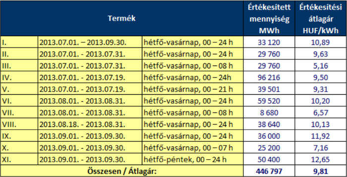 Az MVM Partner Zrt. június 5-én tartott áramárverésének volumen és ár adatai, forrás: www.mvm.hu