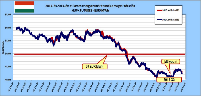 2014. és 2015. évi villamos energia zsinór termék a magyar tőzsdén, forrás: www.hupx.hu