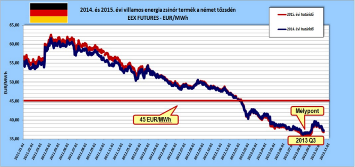 2014. és 2015. évi villamos energia zsinór termék a német tőzsdén, forrás: www.eex.com