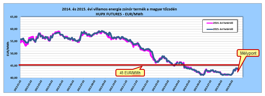 2014. és 2015. évi villamos energia zsinór termék a magyar tőzsdén