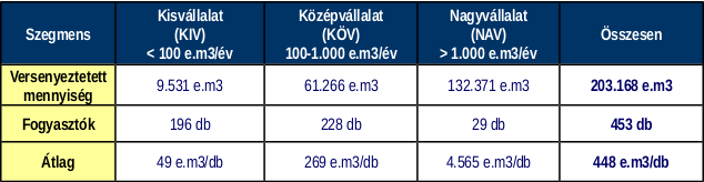 Az egyes fogyasztói szegmensek számára a Sourcing Hungary Kft. által 2013. évben szervezett földgáz energia tenderek volumen adatai