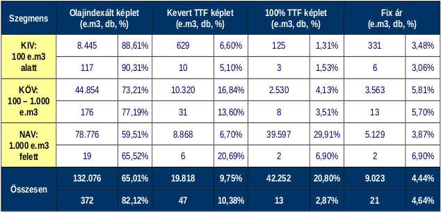 Az egyes fogyasztói szegmensek számára a Sourcing Hungary Kft. által 2013. évben szervezett földgáz energia tenderek árkonstrukcióinak megoszlása