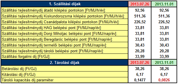 A 2013. november 1-től érvényes földgáz energia szállítási és tárolási díjtételek