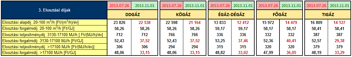 A 2013. november 1-től érvényes földgáz energia elosztási díjtételek az egyetemes szolgáltatásra nem jogosult szegmensben