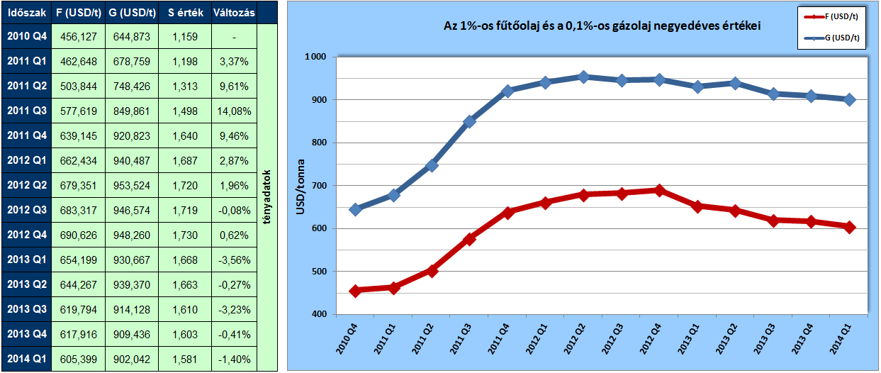 Az 1%-os kéntartalmú fűtőolaj (F) és a 0,1%-os gázolaj (G) negyedévenkénti értékei a tárgynegyedévet megelőző kilenc hónap átlagaiként