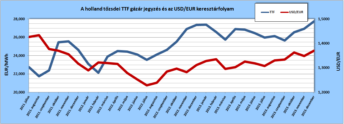 A holland tőzsdei gázár jegyzés (TTF Front Month, Argus) értékei az egyes hónapokra vonatkozóan, a tárgyhót megelőző hó átlagaként, illetve az Európai Központi Bank (ECB) USD/EUR keresztárfolyamainak tárgyhavi átlagai 