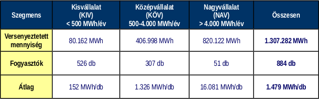 Az egyes fogyasztói szegmensek számára a Sourcing Hungary Kft. által 2013. évben szervezett villamos energia tenderek volumen adatai