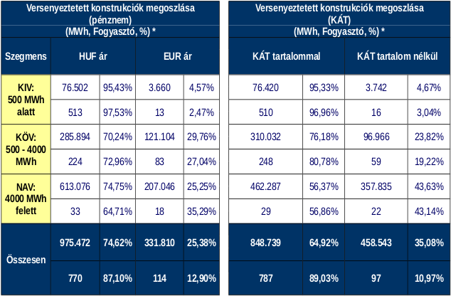 Az egyes fogyasztói szegmensek számára a Sourcing Hungary Kft. által 2013. évben szervezett villamos energia tenderek árkonstrukcióinak megoszlása