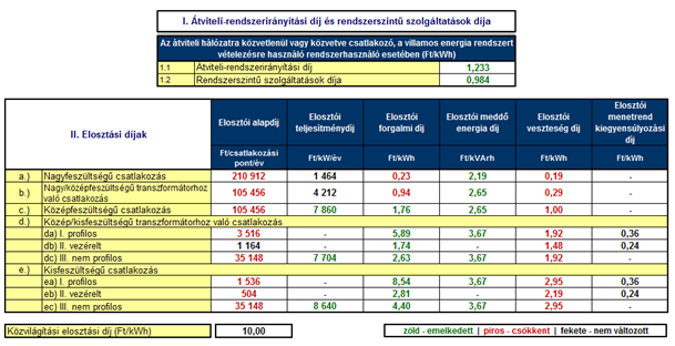 A 2013. november 1-től érvényes villamos energia rendszerhasználati díjtételek