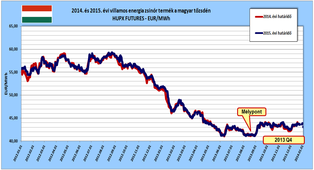 2014. és 2015. évi villamos energia zsinór termék a magyar tőzsdén, forrás: www.hupx.hu 