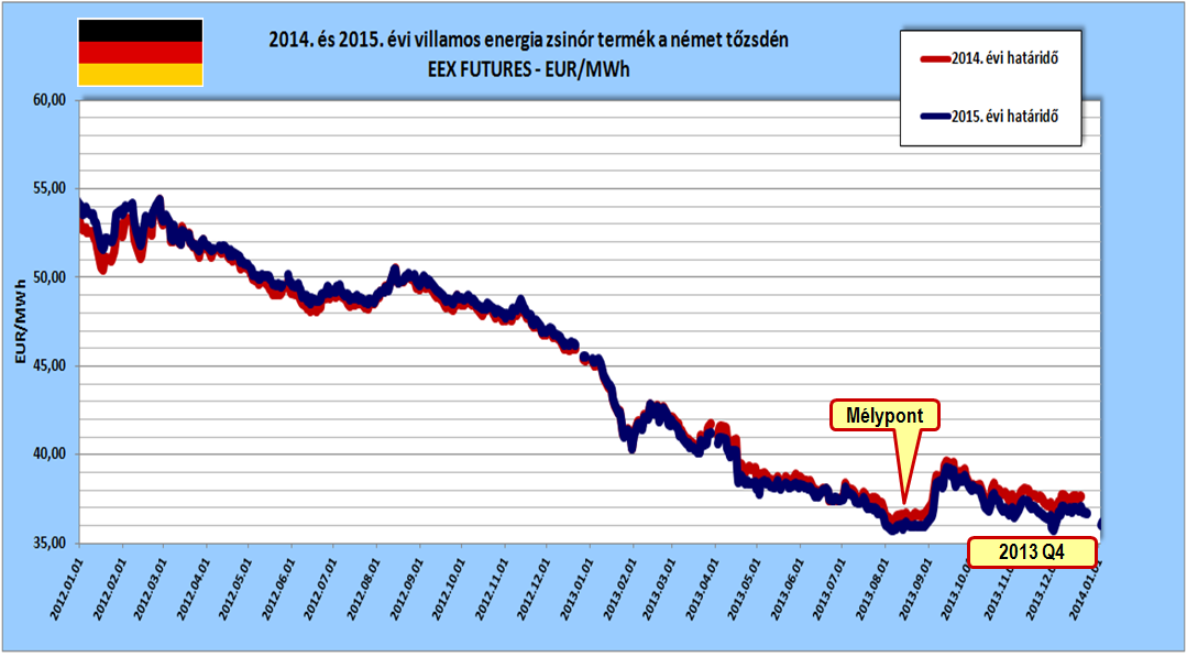 2014. és 2015. évi villamos energia zsinór termék a német tőzsdén, forrás: www.eex.com 