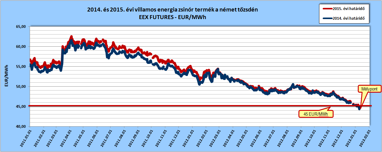 2014. és 2015. évi villamos energia zsinórtermék határidős árai a német tőzsdén, forrás: www.eex.com