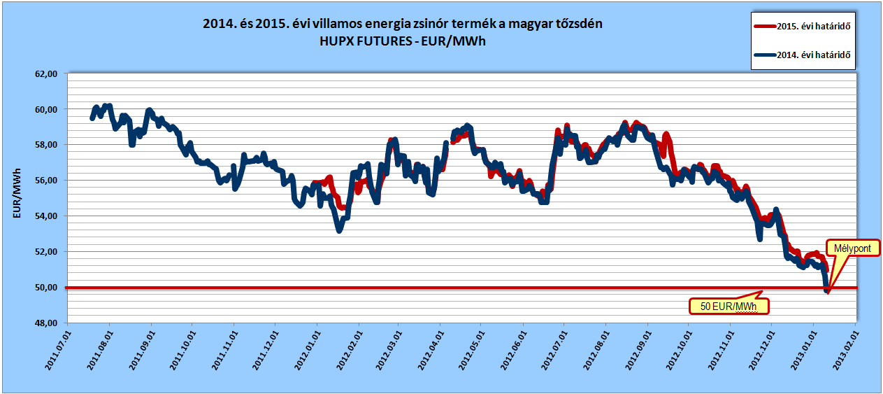 2014. és 2015. évi villamos energia zsinórtermék határidős árai a magyar tőzsdén, forrás: www.hupx.hu