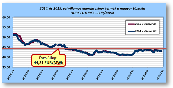 2014. és 2015. évi villamos energia zsinórtermék határidős árai a magyar tőzsdén, forrás: www.hupx.hu