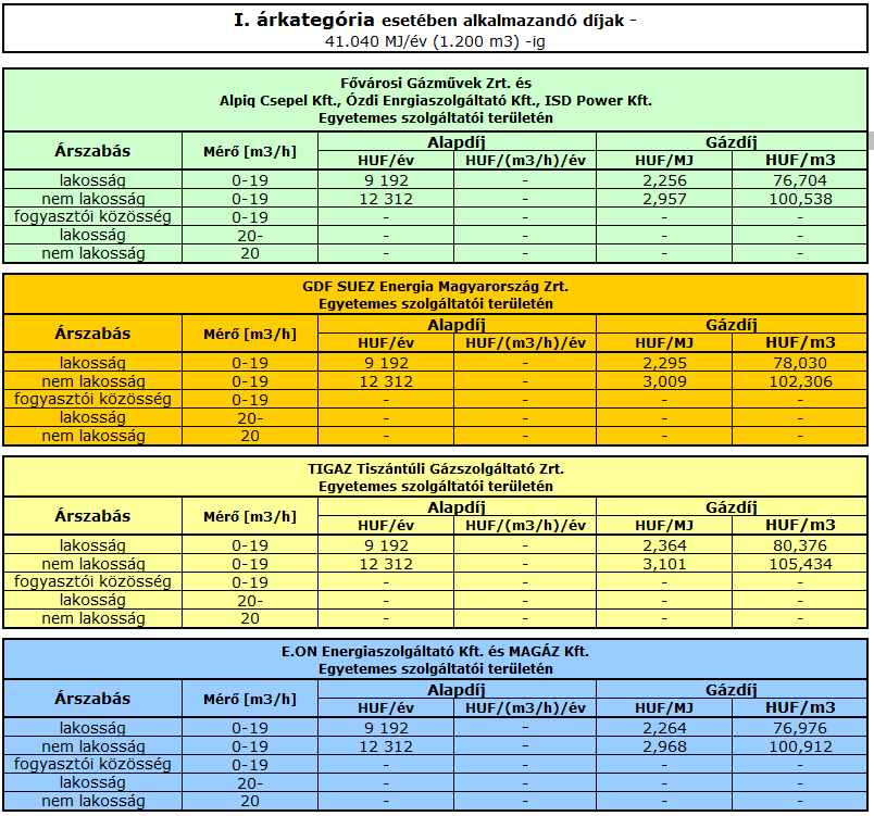 Az április 1-től hatályos földgáz energia egyetemes szolgáltatói díjtételek az I. árkategóriában (1.200 m3/év fogyasztás alatt)