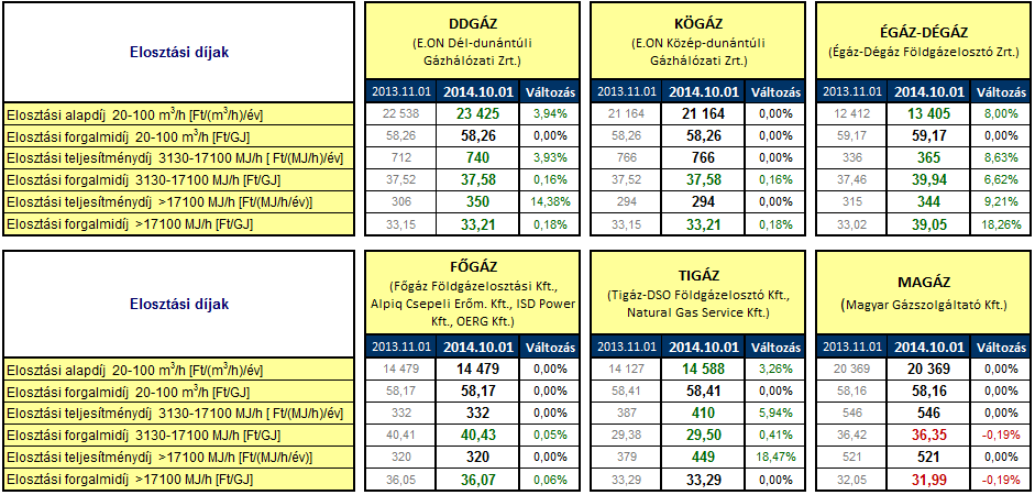 Október 1-től megint változnak a földgáz energia rendszerhasználati díjtételek