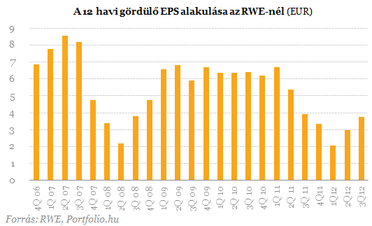 RWE: felemás jelentés, javuló várakozások
