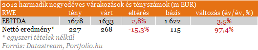 RWE: felemás jelentés, javuló várakozások