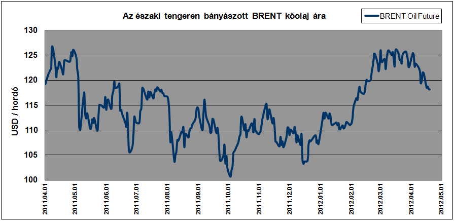 Az északi tengeren bányászott BRENT minőségű nyers kőolaj határidős jegyzési ára (USD/hordó)