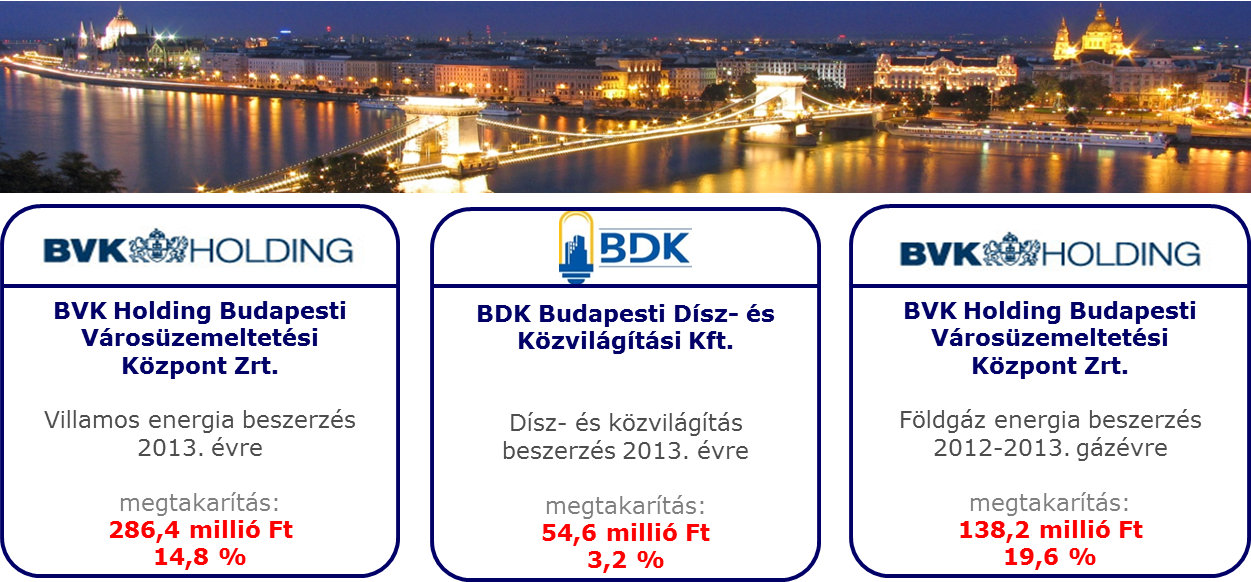 Közel fél milliárdot spórol Budapest egy év alatt energia számláin